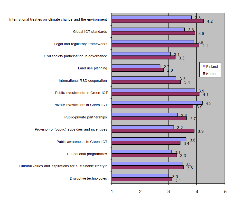 Drivers of Green ICT