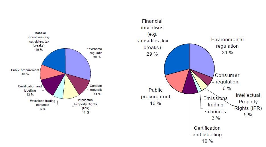 The most Influential public policies - expert assessments from Korea (left) and Finland