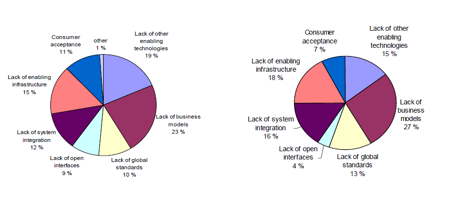 Bottlenecks: Expert assessments from Korea (left) and Finland