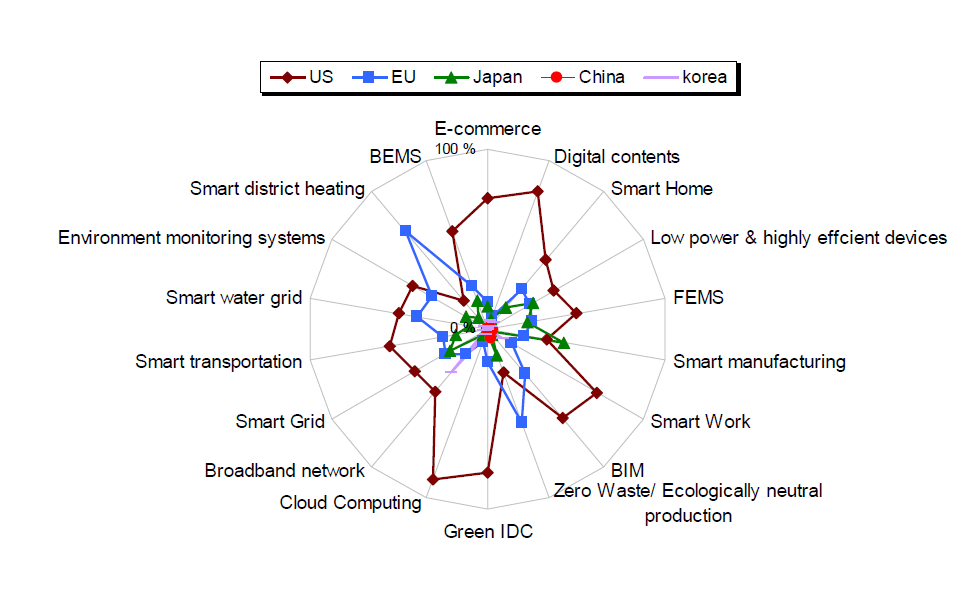 Leading markets: Expert assessments from Korea