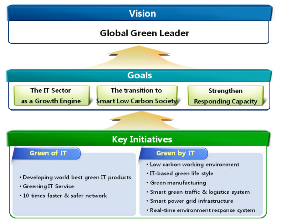 Formulation of the vision of “Green IT National Strategy”