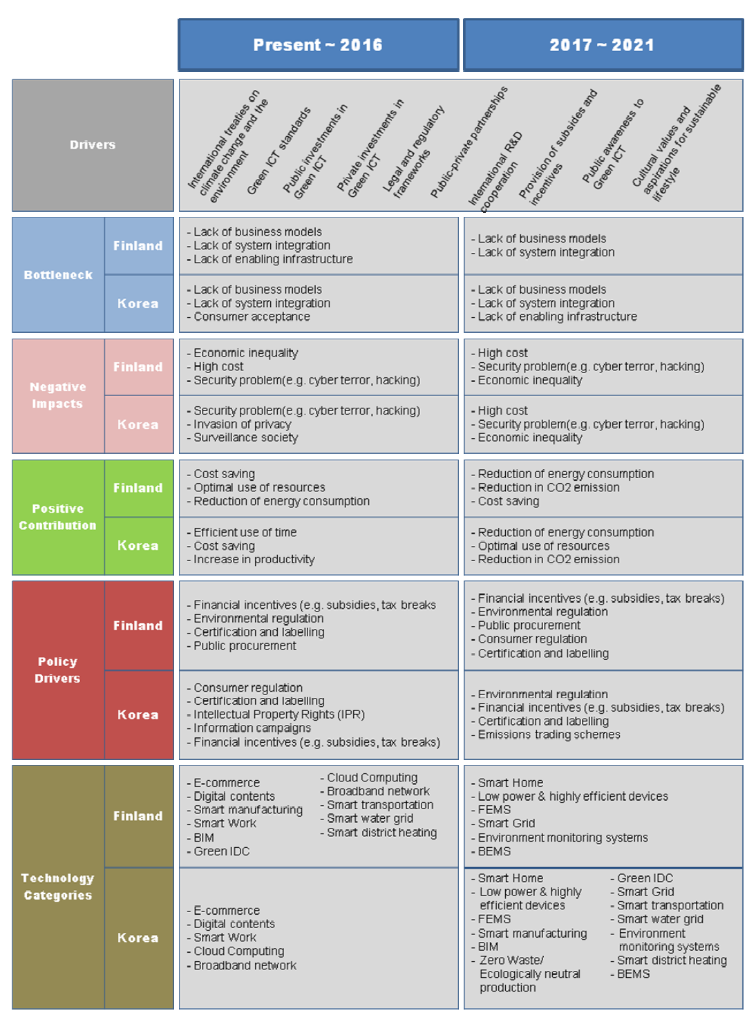 Green ICT roadmap