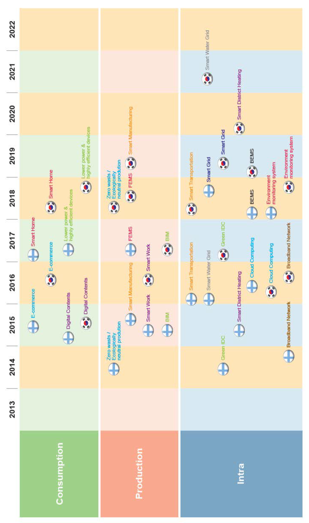 Technological categories in timeline