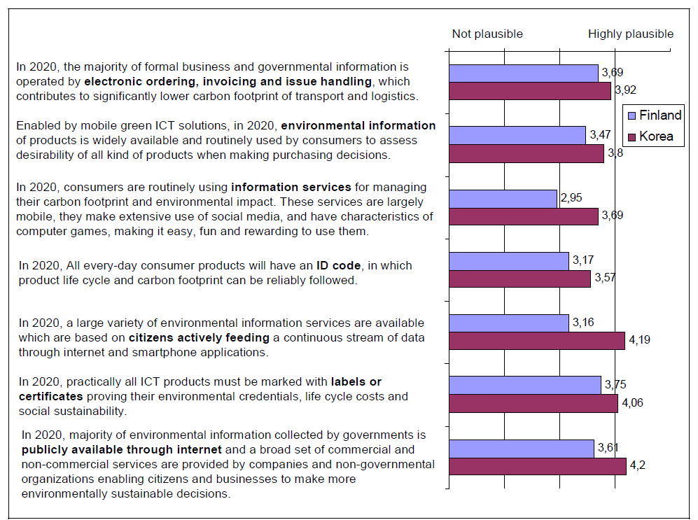 Use of ICT for sustainable consumption; expert assessment of statements