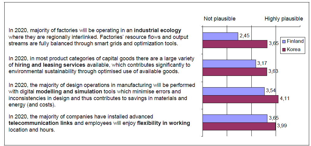 Use of ICT for sustainable production; expert assessment of statements