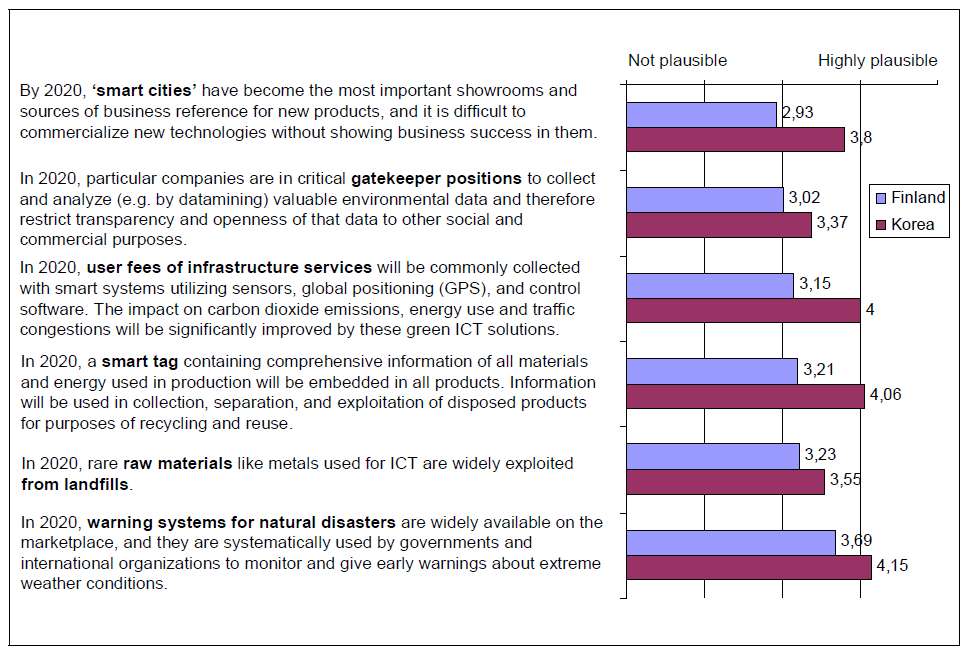 Use of ICT for sustainable infrastructure; expert assessment of statements