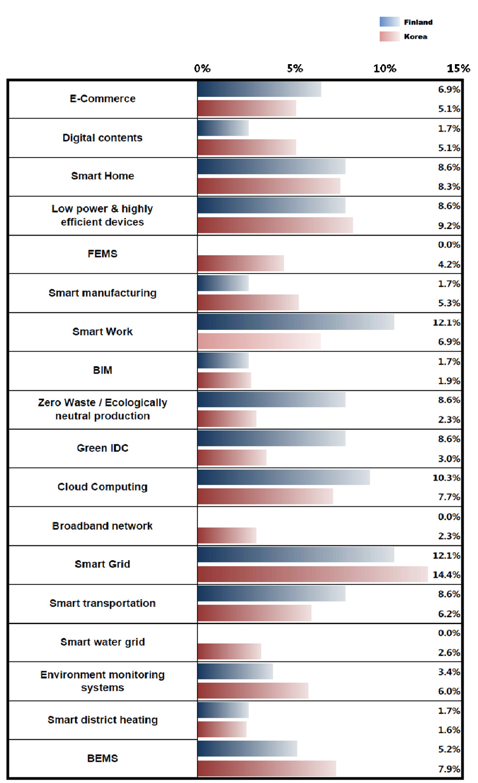 Ratio of respondents for each technology category when asked to select the most potential technology categories in Finland and South Korea