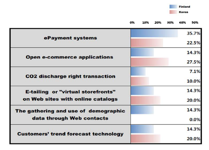 Ratio of technologies that are selected as the most potential technology for Ecommerce in Finland and South Korea, respectively