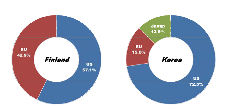 Ratio of countries or market areas that are selected as leading economies for Ecommerce