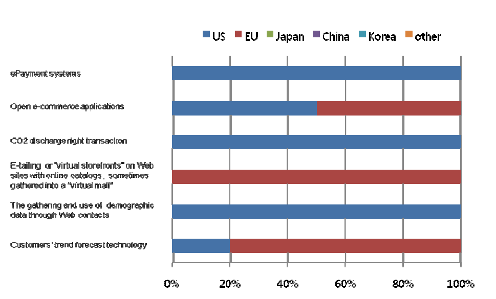 Ratio of countries or market areas that are selected as leading economies for 6 technologies/services in Finland