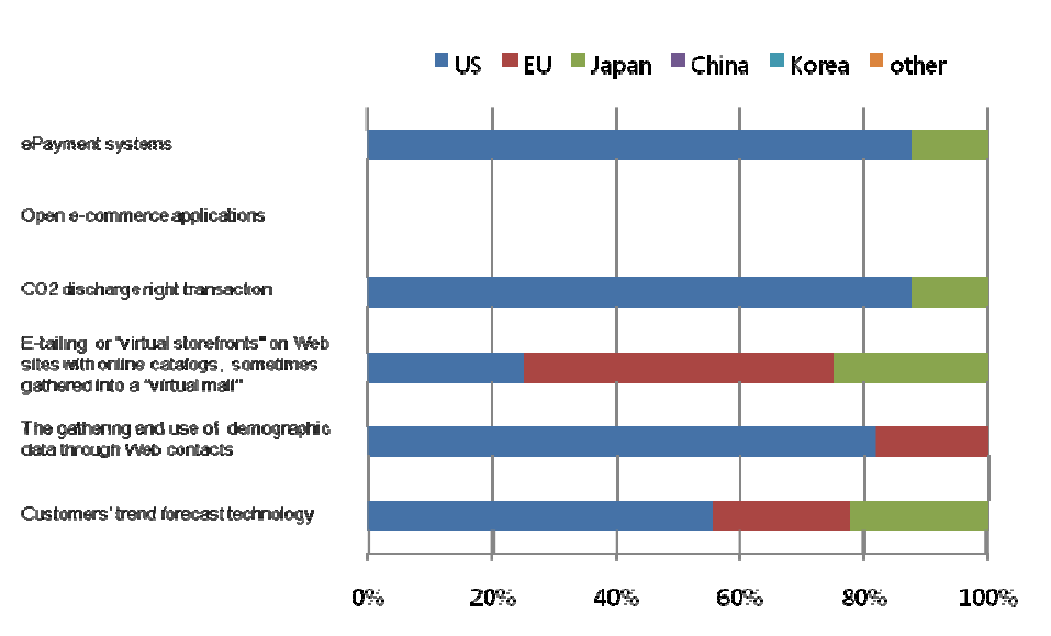 Ratio of countries or market areas that are selected as leading economies for 6 technologies/services in Korea