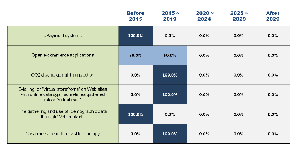 Adoption times of 6 technologies/services in Finland