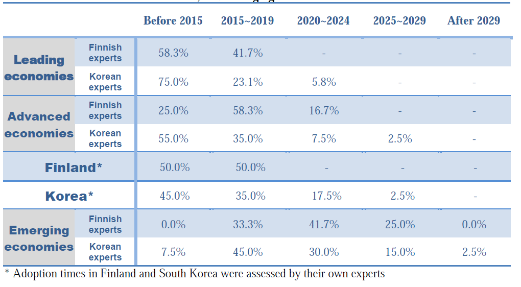 Adoption times of E-commerce in Leading economies, Advanced economies, Finland, Korea, and Emerging economies