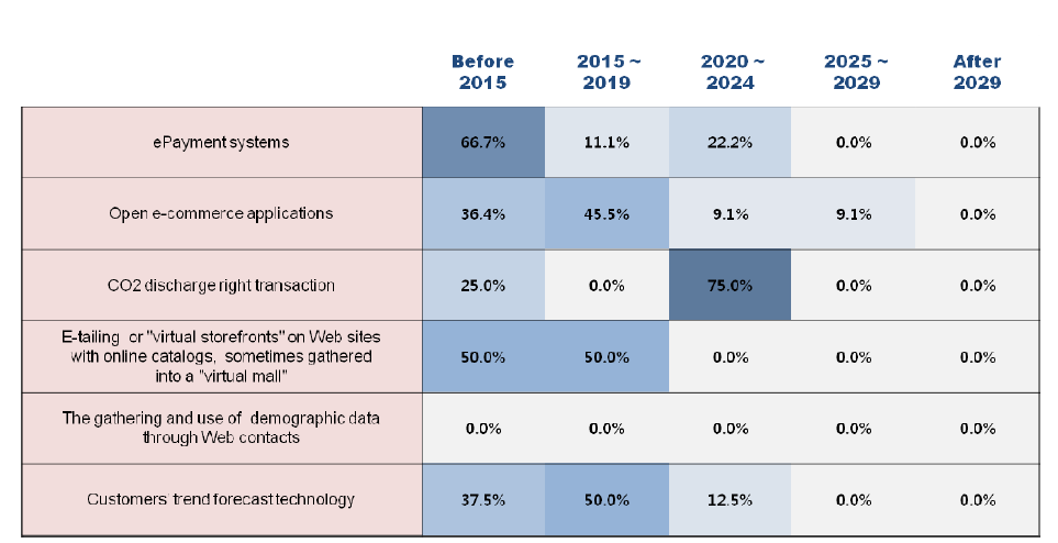 Adoption times of 6 technologies/services in Korea