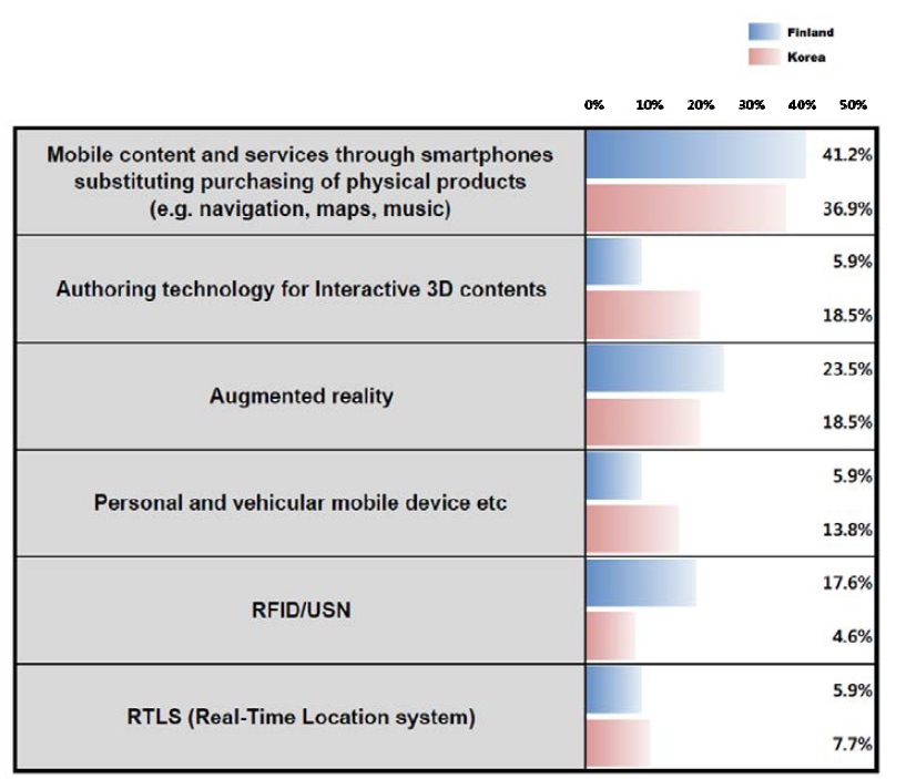 Ratio of technologies that are selected as the most potential technology for Digital contents in Finland and South Korea, respectively