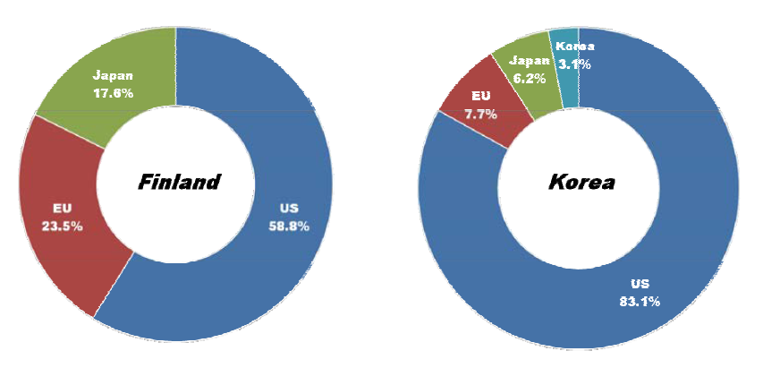 Ratio of countries or market areas that are selected as leading economies for Digital contents