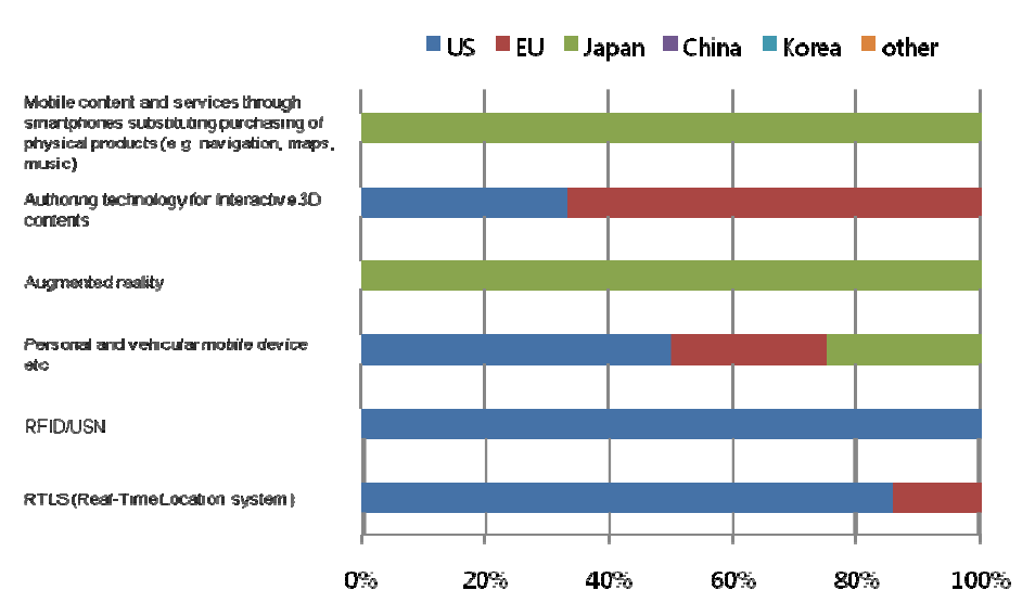 Ratio of countries or market areas that are selected as leading economies for 6 technologies/services in Finland