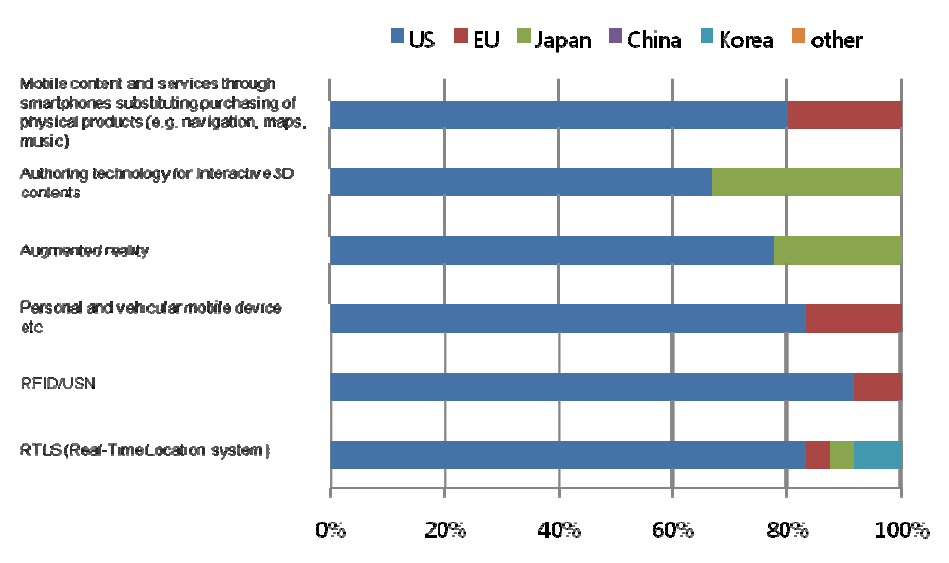 Ratio of countries or market areas that are selected as leading economies for 6 technologies/services in Korea