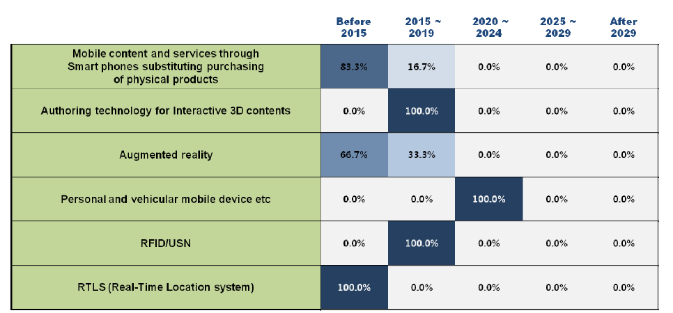 Adoption times of 6 technologies/services in Finland