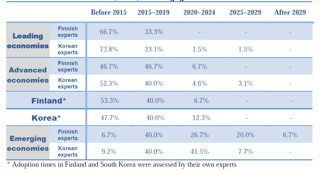 Adoption times of Digital Contents in Leading economies, Advanced economies, Finland, Korea, and Emerging economies