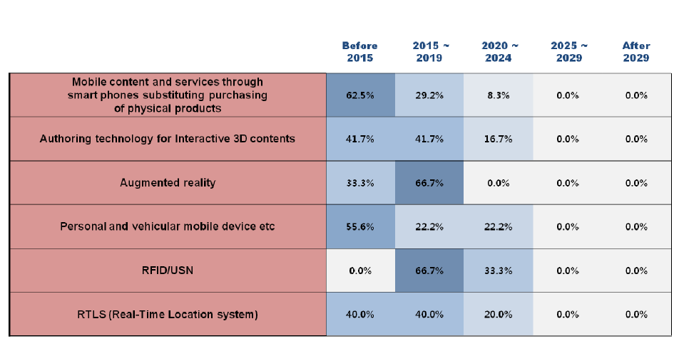 Adoption times of 6 technologies/services in Korea