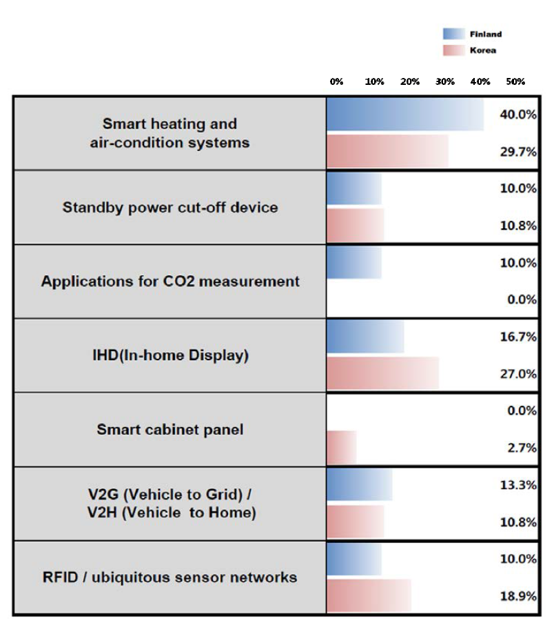 Ratio of technologies that are selected as the most potential technology for Smart Home in Finland and South Korea, respectively