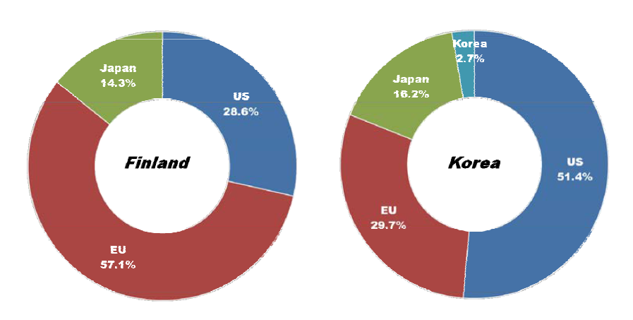 Ratio of countries or market areas that are selected as leading economies for Smart Home