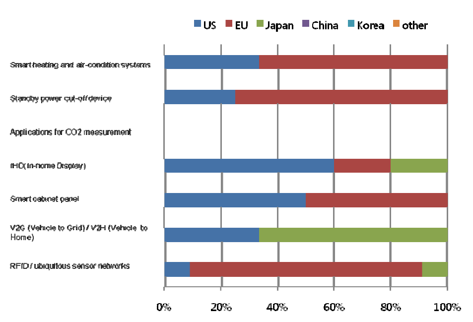 Ratio of countries or market areas that are selected as leading economies for 7 technologies/services in Finland