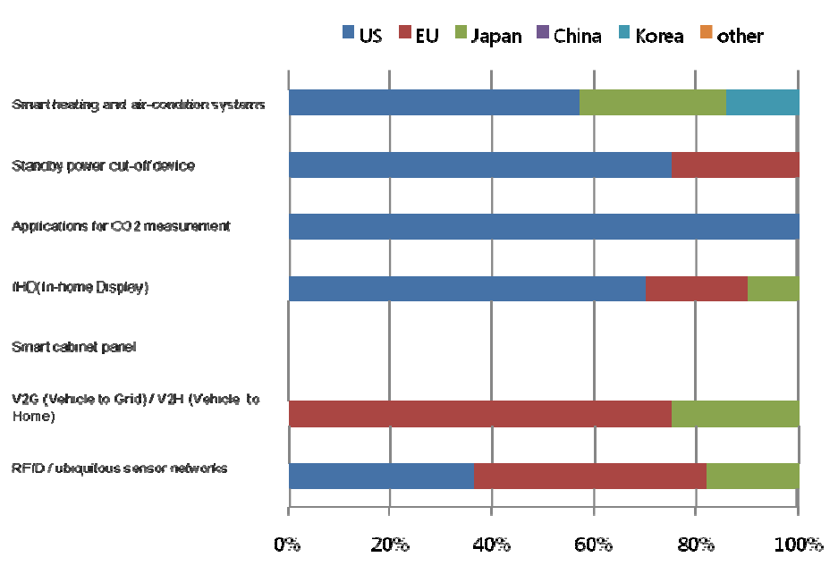 Ratio of countries or market areas that are selected as leading economies for 7 technologies/services in Korea