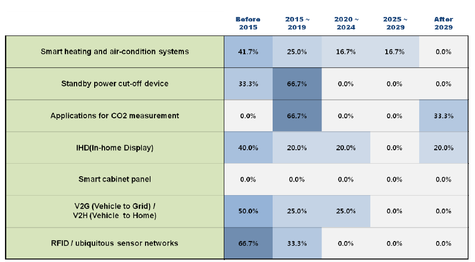 Adoption times of 7 technologies/services in Finland