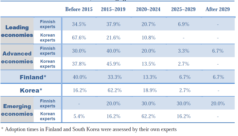 Adoption times of Smart Home in Leading economies, Advanced economies, Finland, Korea, and Emerging economies