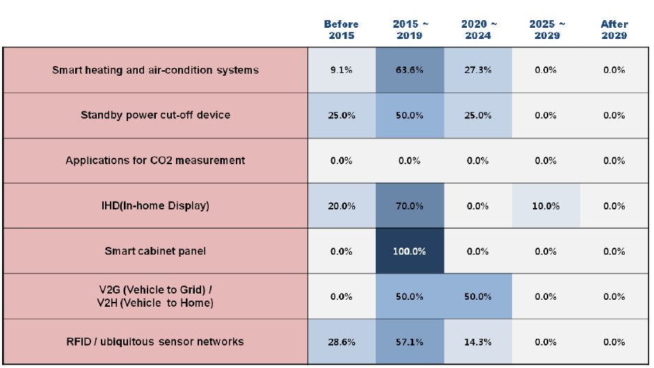 Adoption times of 7 technologies/services in Korea