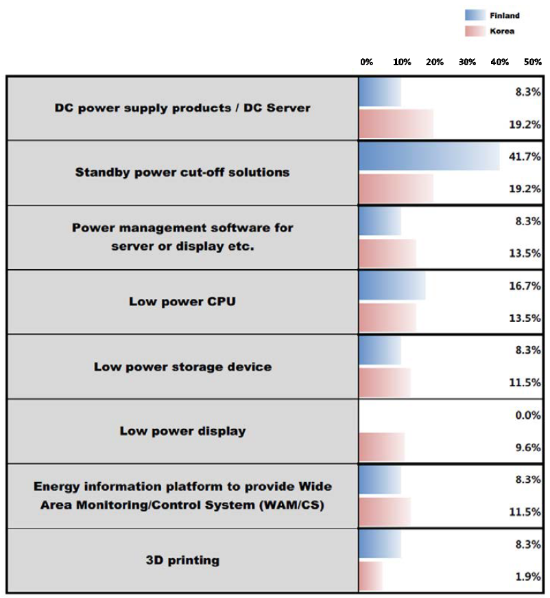 Ratio of technologies that are selected as the most potential technology for Low power & highly efficient devices in Finland and South Korea, respectively