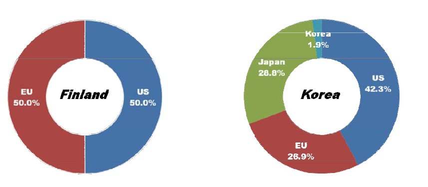 Ratio of countries or market areas that are selected as leading economies for Low power & highly efficient devices