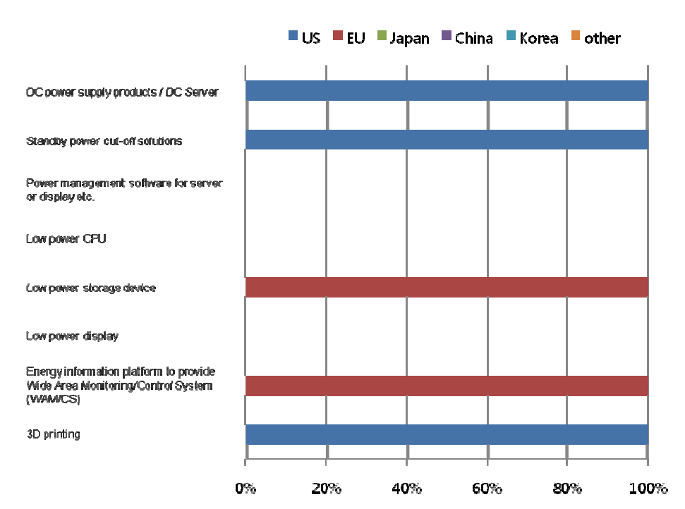 Ratio of countries or market areas that are selected as leading economies for 8 technologies/services in Finland