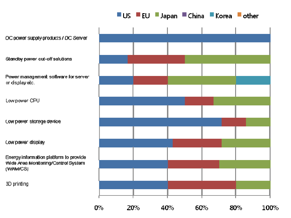 Ratio of countries or market areas that are selected as leading economies for 8 technologies/services in Korea