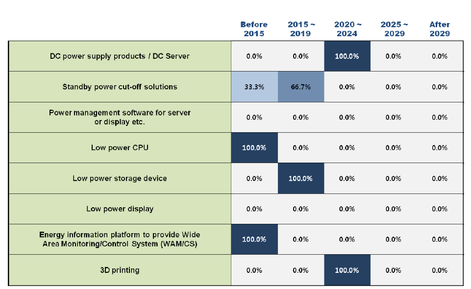 Adoption times of 8 technologies/services in Finland