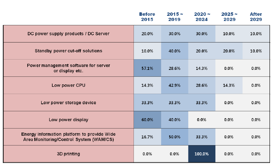 Adoption times of 8 technologies/services in Korea