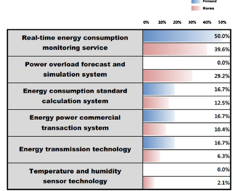 Ratio of technologies that are selected as the most potential technology for FEMS in Finland and South Korea, respectively