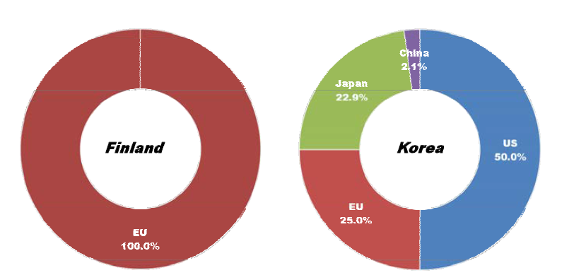 Ratio of countries or market areas that are selected as leading economies for FEMS