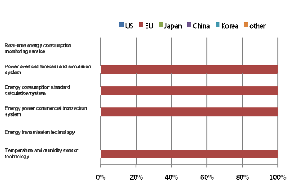 Ratio of countries or market areas that are selected as leading economies for 6 technologies/services in Finland