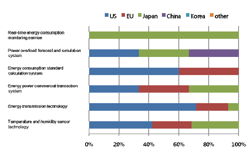 Ratio of countries or market areas that are selected as leading economies for 6 technologies/services in Korea