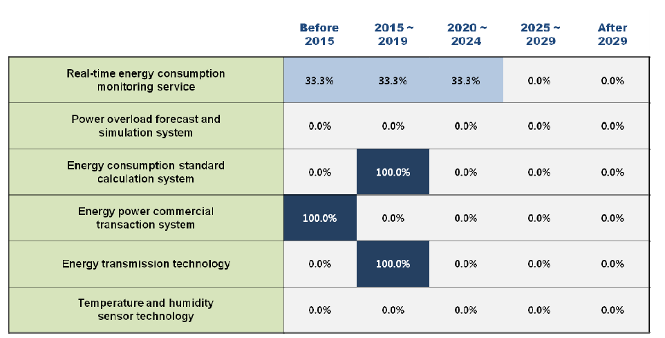 Adoption times of 6 technologies/services in Finland