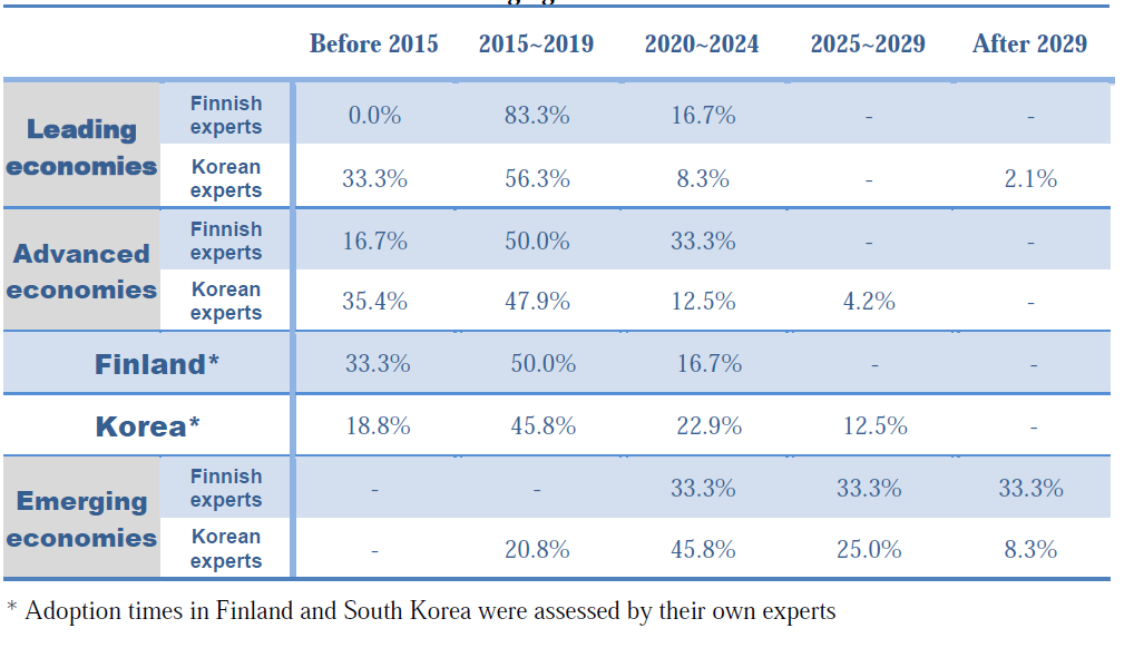 Adoption times of FEMS in Leading economies, Advanced economies, Finland, Korea, and Emerging economies