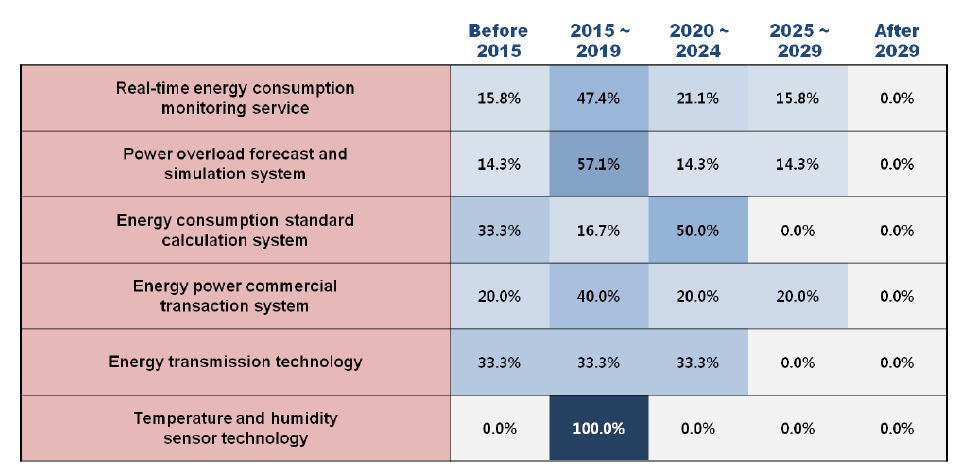 Adoption times of 6 technologies/services in Korea