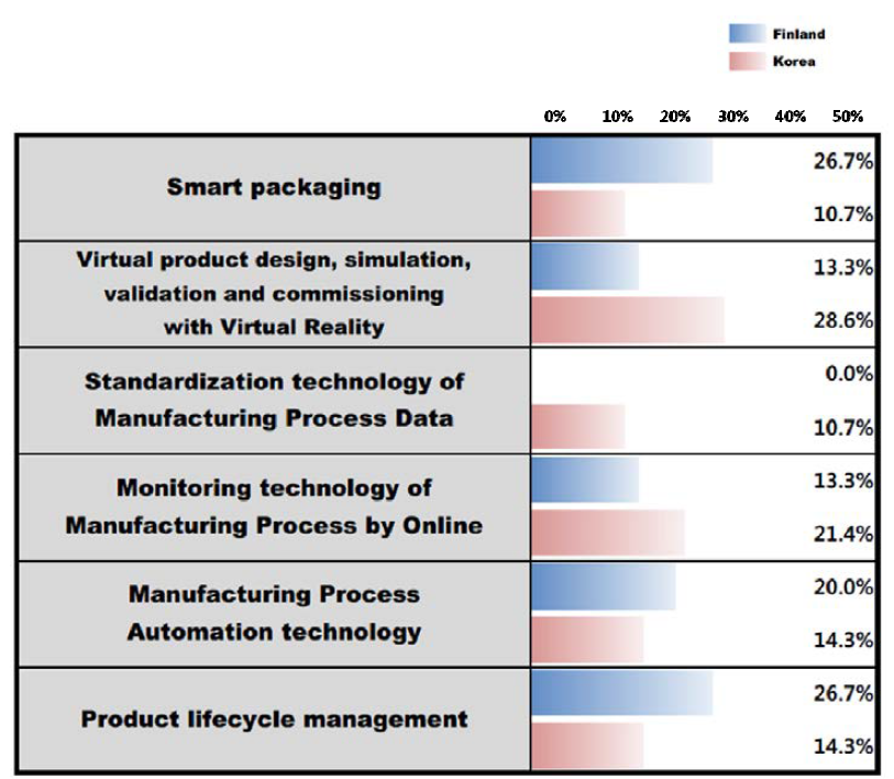 Ratio of technologies that are selected as the most potential technology for Smart manufacturing in Finland and South Korea, respectively