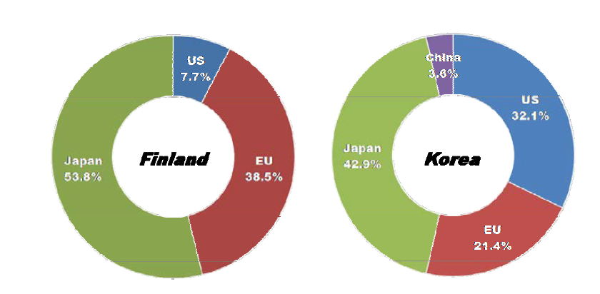 Ratio of countries or market areas that are selected as leading economies for Smart manufacturing