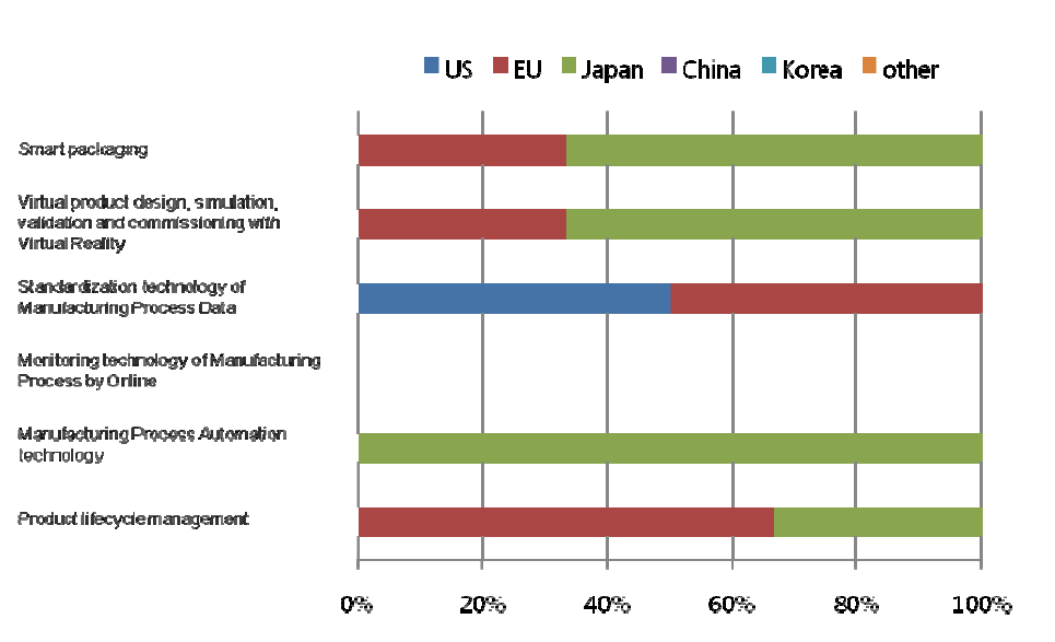 Ratio of countries or market areas that are selected as leading economies for 6 technologies/services in Finland