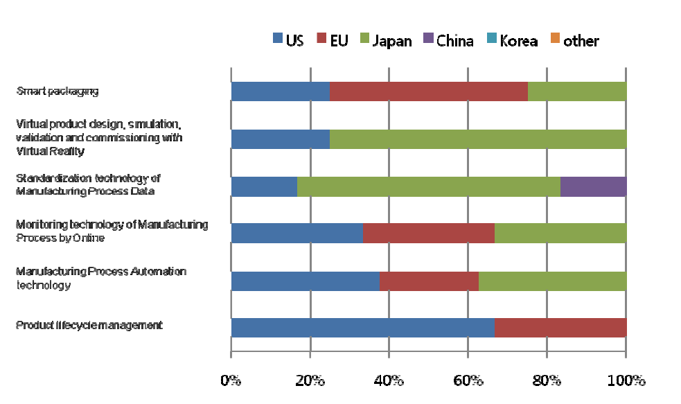 Ratio of countries or market areas that are selected as leading economies for 6 technologies/services in Korea