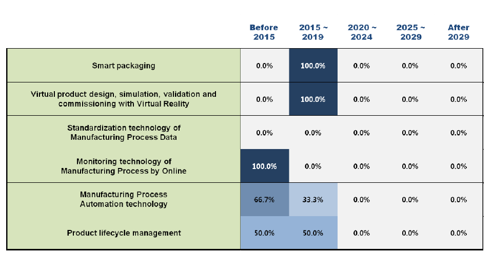 Adoption times of 6 technologies/services in Finland